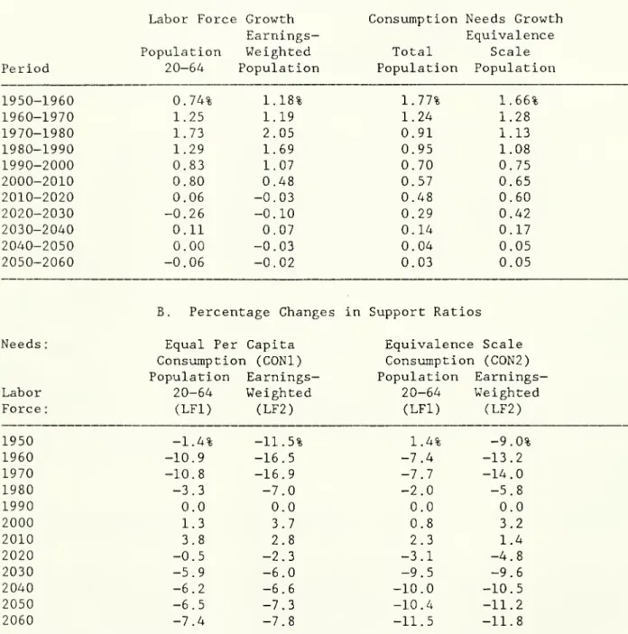 Table 1.1: Support Ratios, United States, 1950-2060