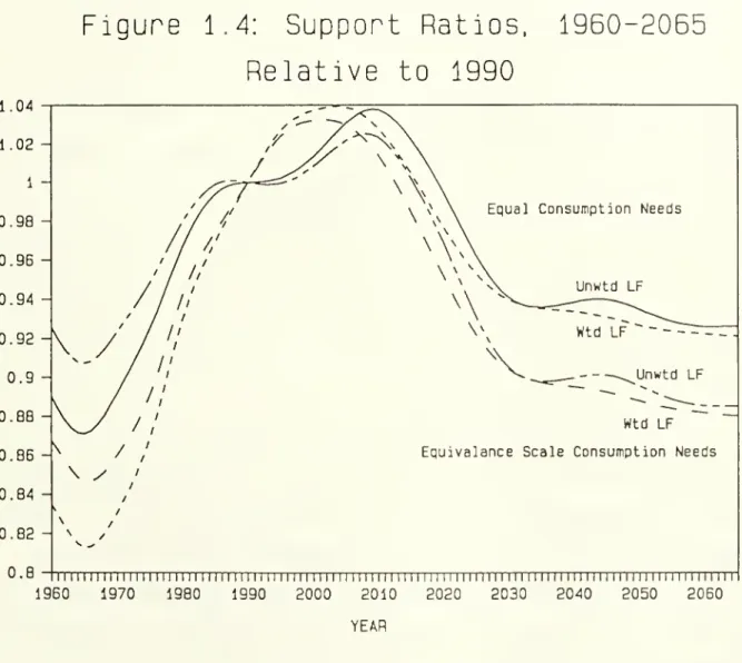 Figure 1.4: Support Ratios. 1960-2055 Relative to 1990