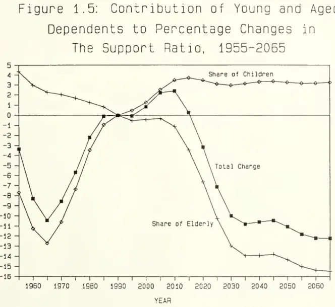 Figure 1.5: Contribution of Young and Aged Dependents to Pencentage Changes in