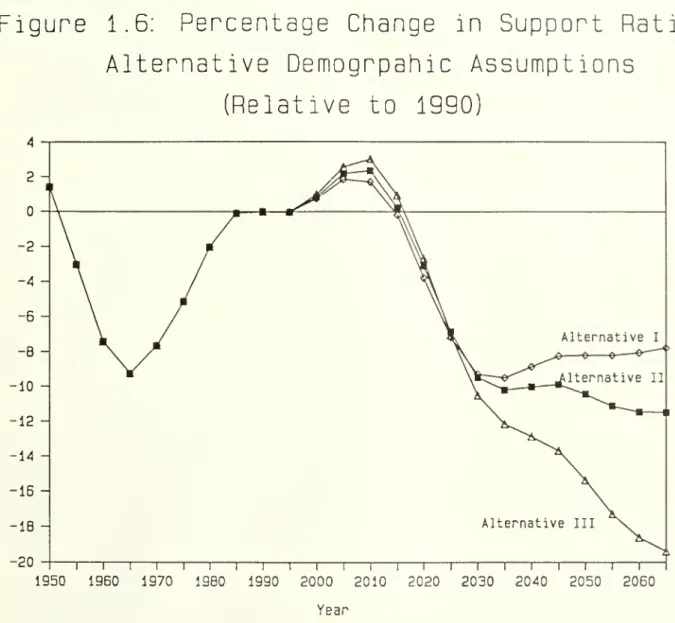 Figure 1.6: Percentage Change in Support Ratio,