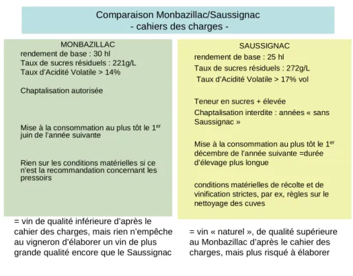 Tableau 2 : Comparaison des cahiers des charges des appellations Monbazillac et Saussignac  (Réalisation : G