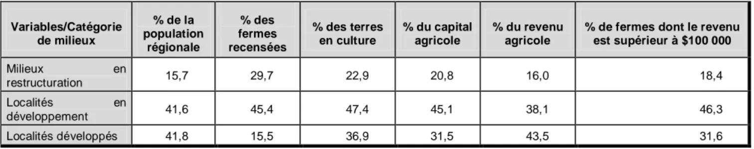 Tableau 3 : Part du développement agricole (en %) dans les différentes catégories de municipalités  de la région Chaudière-Appalaches en 1996