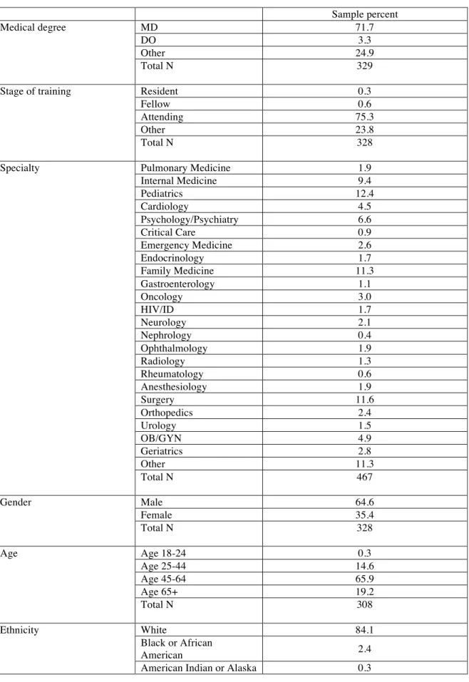 Table 2. Health care provider survey demographics.     Sample percent  Medical degree  MD  71.7  DO  3.3  Other  24.9  Total N  329 