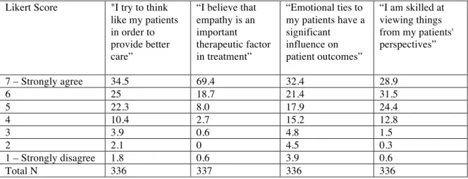 Table 3. Health care provider self-reported empathy levels. Health care providers  were asked to indicate the extent to which they agreed with the empathy variables listed  below