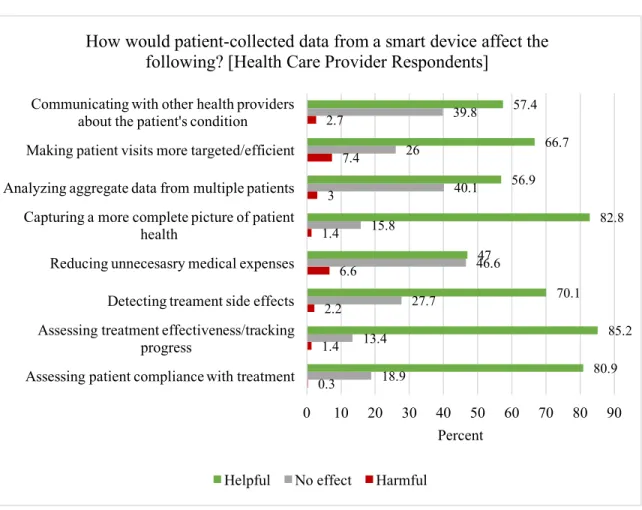 Figure 1. Provider perceptions of the impact of PGHD on patient-provider 