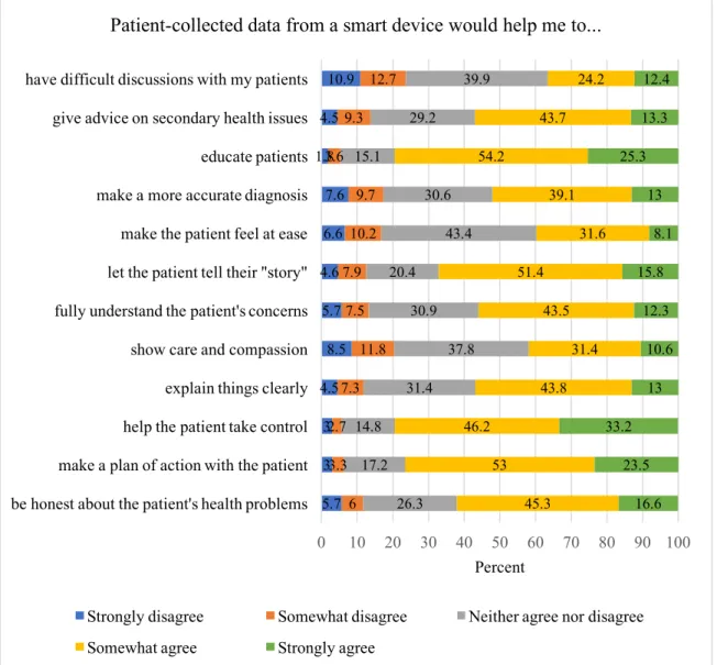 Figure 2. The effect of connected health devices on improving provider empathy. 