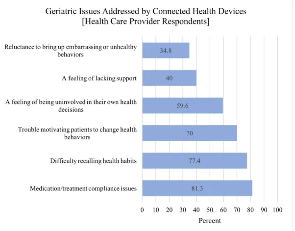 Figure 4. The relative effects of connected health devices on achieving older adults’ 