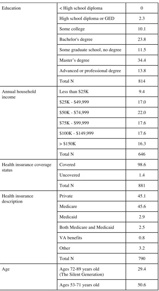 Table 5. Patient survey demographics. 