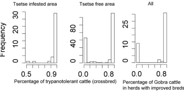 Figure 3. Frequencies of cattle breeds in relation to tsetse presence and farming system