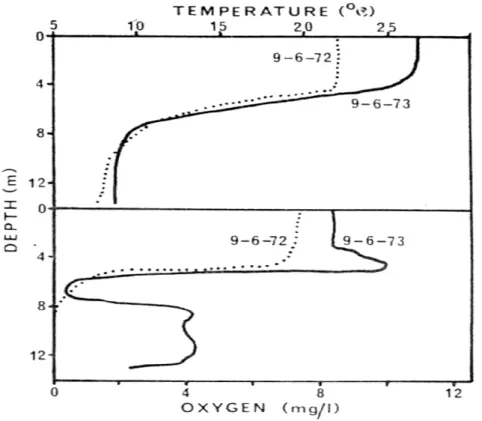 Figure 3 shows oxygen and temperature values in Waccabuc Lake, N.Y. (San Diego,  USA) before and during hypolimnetic aeration