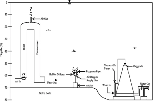 Table 1: Partial-lift hypolimnetic aerator (McGinnis et al. [7])  Variable and predicted performances:  Values  - Air flow (Nm 3 /s) 