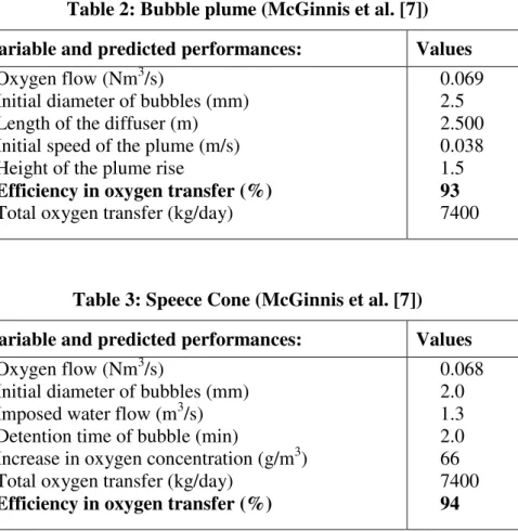 Table 2: Bubble plume (McGinnis et al. [7])  Variable and predicted performances:  Values  - Oxygen flow (Nm 3 /s)   