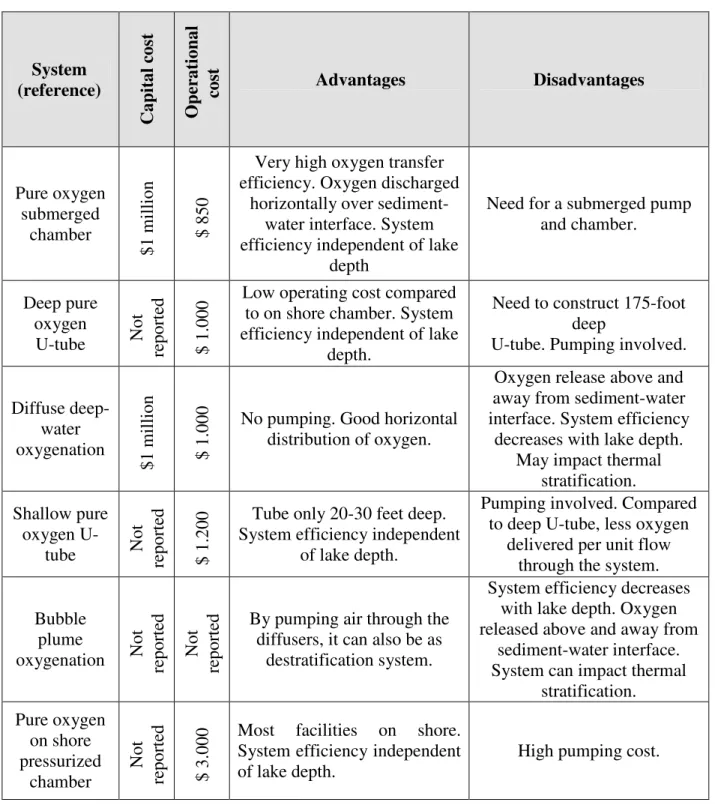 Table 4: Oxygenation systems (Beutel [11]) 