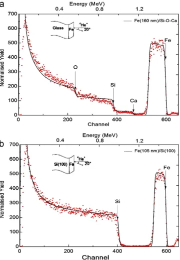 Fig. 2. X-ray diffraction spectra for Fe/glass (a) t = 76 nm, (b) t= 431 nm and Fe/Si(1 0 0) (c) t= 76 nm, (d) t= 431 nm.