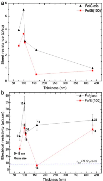 Fig. 4. The sheet resistance R  (a) and the electrical resistivity (b) vs. Fe thickness for Fe/glass and Fe/Si(1 0 0)