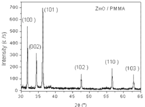 Fig. 1. XRD spectrum of ZnO/PMMA nanocomposite thin film  deposited on glass substrate at room temperature