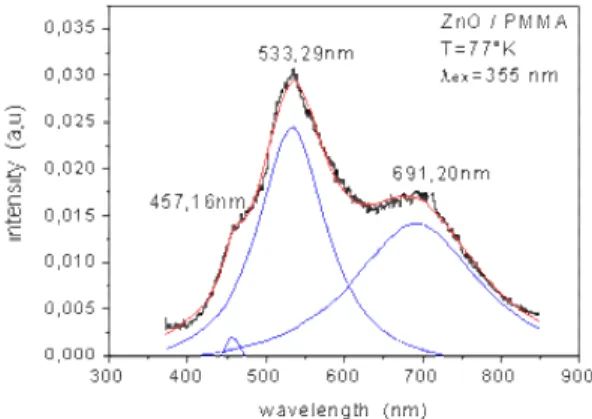 Fig. 4. Photoluminescence spectrum of ZnO/PMMA nanocomposite thin film  at low temperature 77 °K and excitation with  355 nm