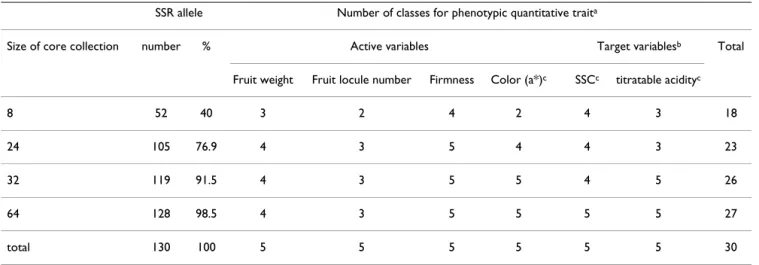 Table 7: Phenotypic and molecular representativeness of the four cerasiforme core collections.