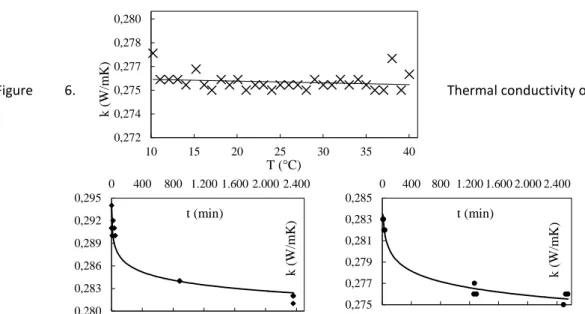 Figure 7. Transient thermal conductivity of the nanoPCM with non-modified nanoparticles (left) and modified  nanoparticles (right) of CuO (ϕ=0.02)