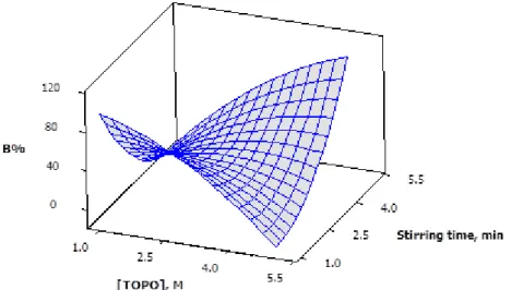 Figure 9. The 3D plot showing the effects of TOPO concentration, stirring time and their mutual interaction on  emulsion breaking