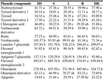 Table III: Postinfectional phenolic compounds contents  (µg/g DW) of olive tree leaves in highly susceptible  (HS), susceptible (S), intermediate (I), resistant (R) and  highly resistant (HR) genotypes to S