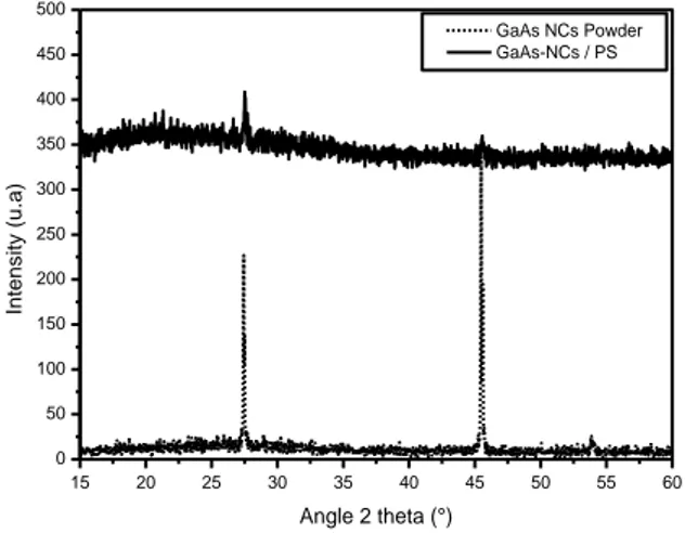 Fig. 1. X-ray diffraction patterns of GaAs – PS  nanocomposite thin film. 
