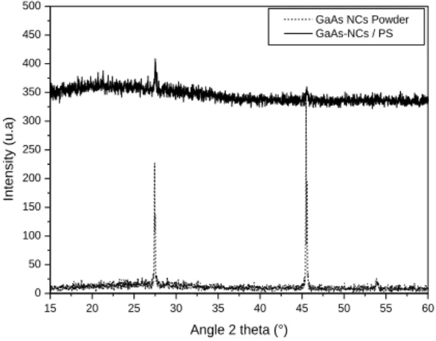 Fig. 1. X-ray diffraction patterns of GaAs – PS  nanocomposite thin film. 