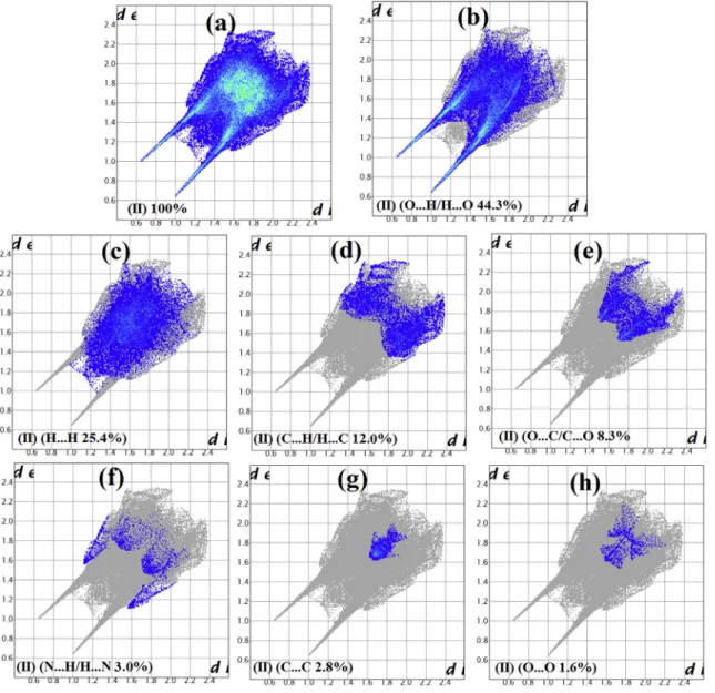 Fig. 8. 2D ﬁngerprint plots of (II) showing percentages of contacts contributed to the total HS area.