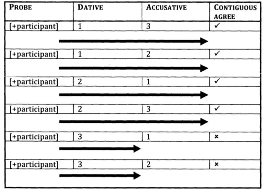 Figure 7  - Intervention  pattern under  CONTIGUOUS  AGREE  with  probe looking for  [+participant]