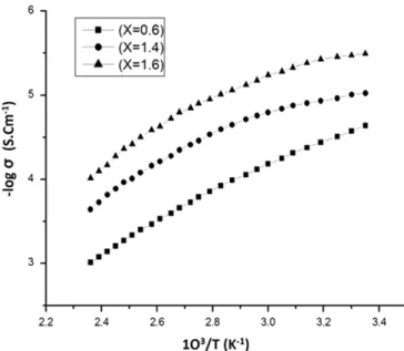 Fig. 6. Temperature dependence of the dc conductivity of the x¼0.6, 1.4 and 1.6 compositions.