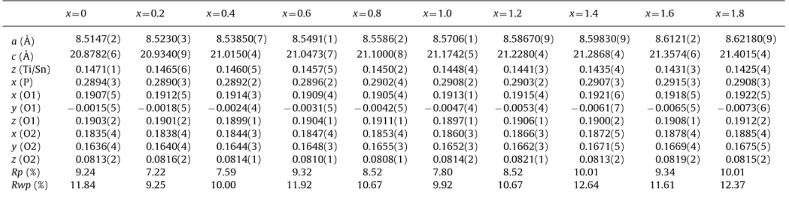 Fig. 1. Rietvelt plot: observed–calculated and difference proﬁle for LiTiSn(PO 4 ) 3 (x¼1).