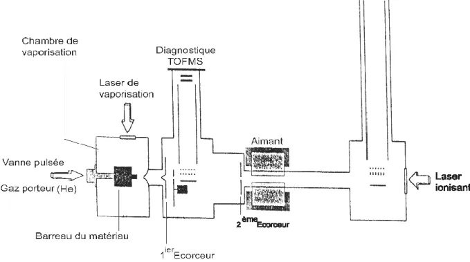 Fig. 3.1 – Schéma du dispositif expérimental de production et de caractérisation des agrégats  utilisé à l’université de Virginia [45]