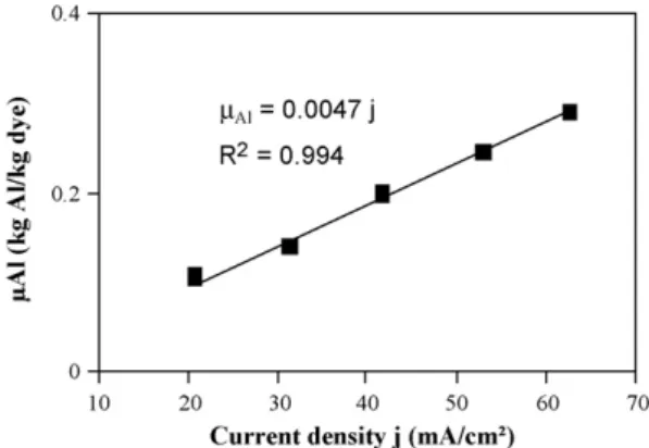 Fig. 3. Effect of current density j on the color removal efﬁciency: C i = 100 mg/L, inﬂuent pH 7.74, Q= 25.2 L/h, = 2.4 mS/cm.