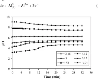 Fig. 7. Evolution of pH values during EC for different values of inﬂuent pH: