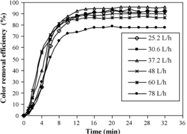 Fig. 8. Effect of inlet ﬂow rate on the color removal efﬁciency: C i = 100 mg/L, j = 31.25 mA/cm 2 , inﬂuent pH 6.15, = 2.4 mS/cm.