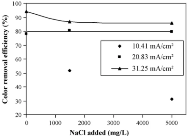 Fig. 11. Effect of NaCl addition on the color removal efﬁciency for different val- val-ues of current density j under steady-state conditions C i = 100 mg/L, residence time  = 14 min, inﬂuent pH 6.15, Q = 37.2 L/h.
