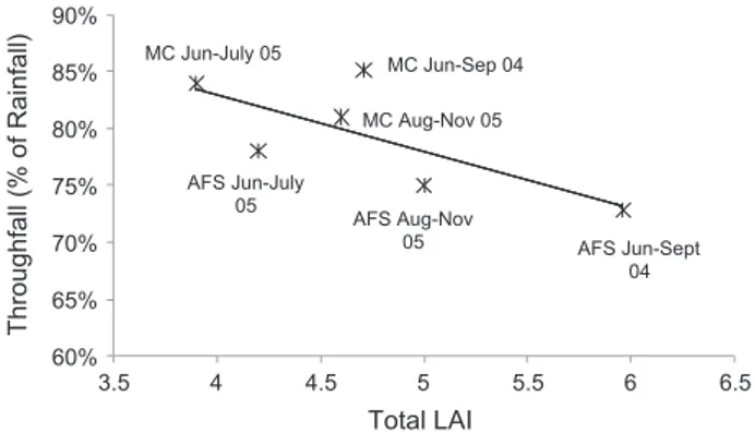 Fig. 7. Cumulative throughfall (TF) as a function of total LAI in two coffee systems (MC: monoculture and AFS: coffee agroforestry system with Inga densiﬂora) at different periods in 2004 and 2005 in the Central Valley of Costa Rica, TF (% of rainfall) = 0