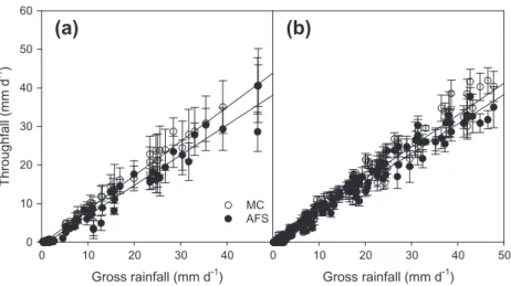 Fig. 4. Mean (average value from 72 rain gauges) throughfall (TF ± standard deviation) as a function of gross rainfall (GR) in 2004 (a) and 2005 (b) in two coffee systems (MC: