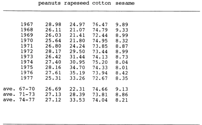 Table  2.1--Amount  of  Land Sown  to  the Major Cash  Crops  in China, 1966-1976  (million mu)