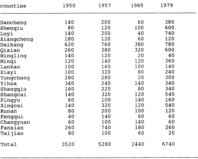 Table  5.1--Cotton Output  of  Counties  in  Eastern  Henan with Per  Capita  Income  of  Less  than  50  Yuan  (10,000  Jin)