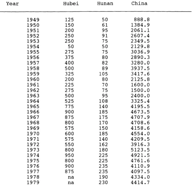 Table  5.2--Cotton Production  in  Hubei Province  and all  China  (million jin).