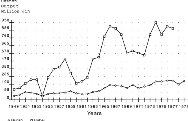 Figure  5.1--Cotton Output  in  Hunan,  1949-1979  and in  Hubei, 1949-1977  (million jin) Cott Outp Mill 950 855_ 760_ 665_ 570_ 475_ 380 285 190 95_ 0  -on ut ion  Jini 
