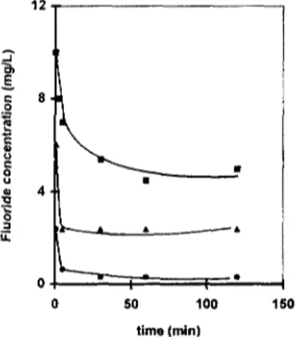 Fig. 3. Fluoride adsorption on the three AA species in the  batch reactor, m, 2g AA; reactional volume, 500 ml;  Co,  10 mg/I; pHi, 6.2; T, 20°C