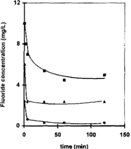 Fig. 3. Fluoride adsorption on the three AA species in the  batch reactor, m, 2g AA; reactional volume, 500 ml;  Co,  10 mg/I; pHi, 6.2; T, 20°C