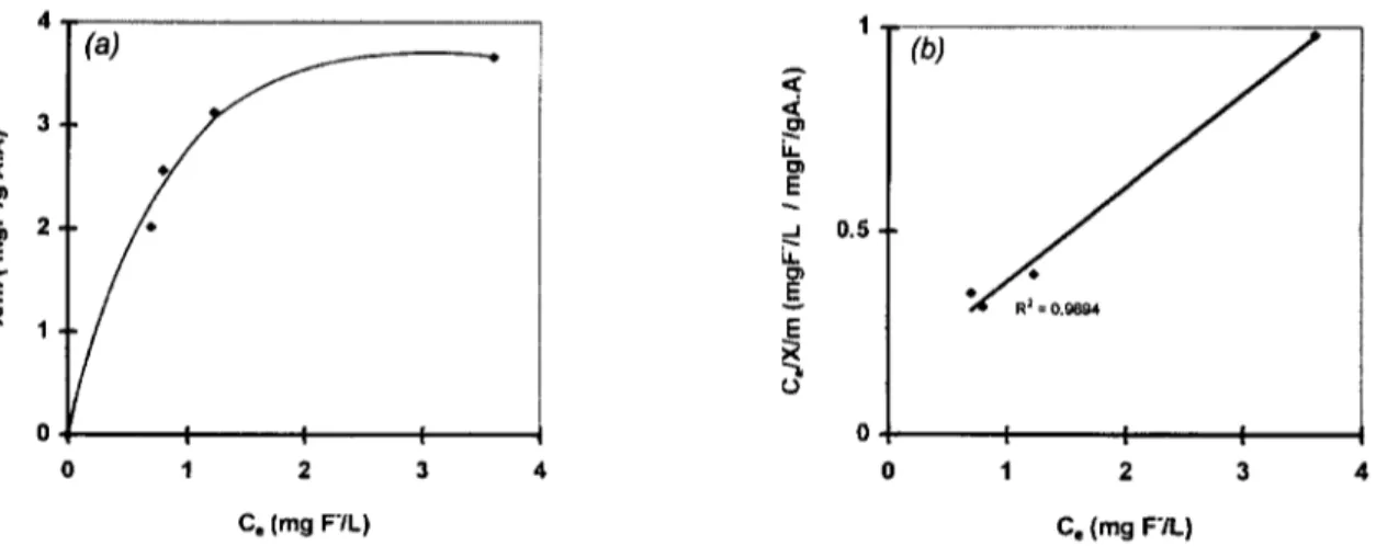Fig. 4. Isotherm curve. Fluoride-acid activated alumina (a) and linearized Langmuir equation plot (b)