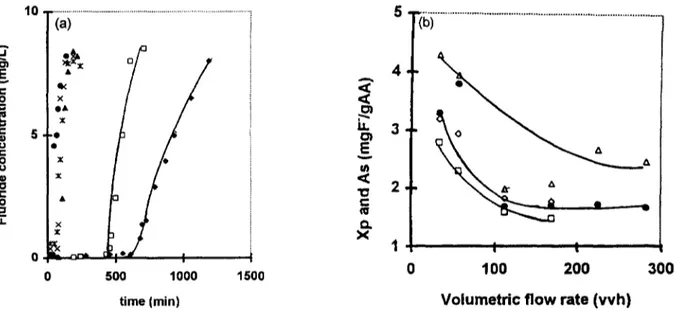 Fig.  6.  Influence of the  volumetric  flow rate on the  performance of the  electrosorption  process