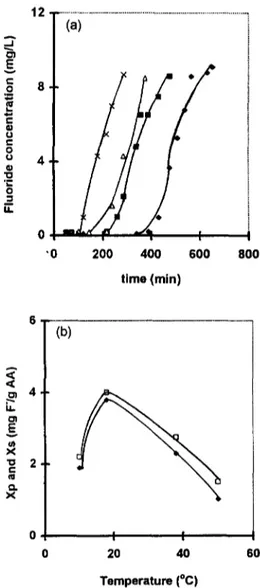 Fig. 7. Influence of the experimental temperature on the  performance of the electrosorption process