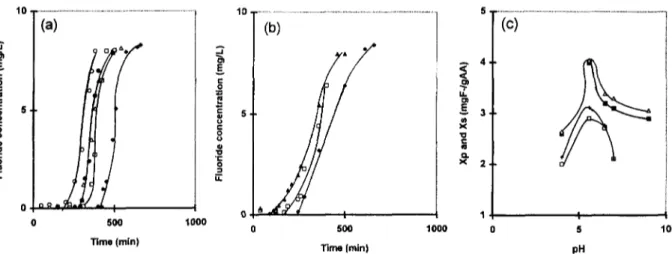 Fig. 8. Influence of the pH of the fluorinated water on the performance of the electrosorption process.Co=10 mg/1; H=3 cm; 