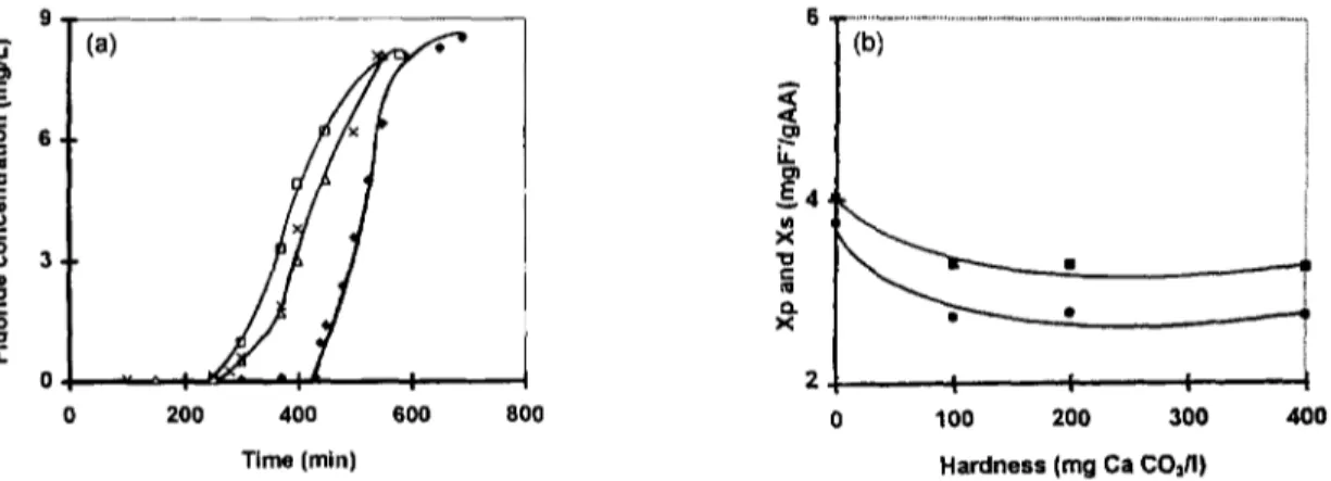 Fig.  9.  Influence of the water hardness on  the performance of the electrosorption process