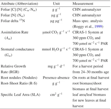 Table I. Functional traits measured for a regional species pool of functional diversity